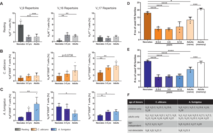 Developmental Induction Of Human T Cell Responses Against Candida Albicans And Aspergillus Fumigatus Scientific Reports