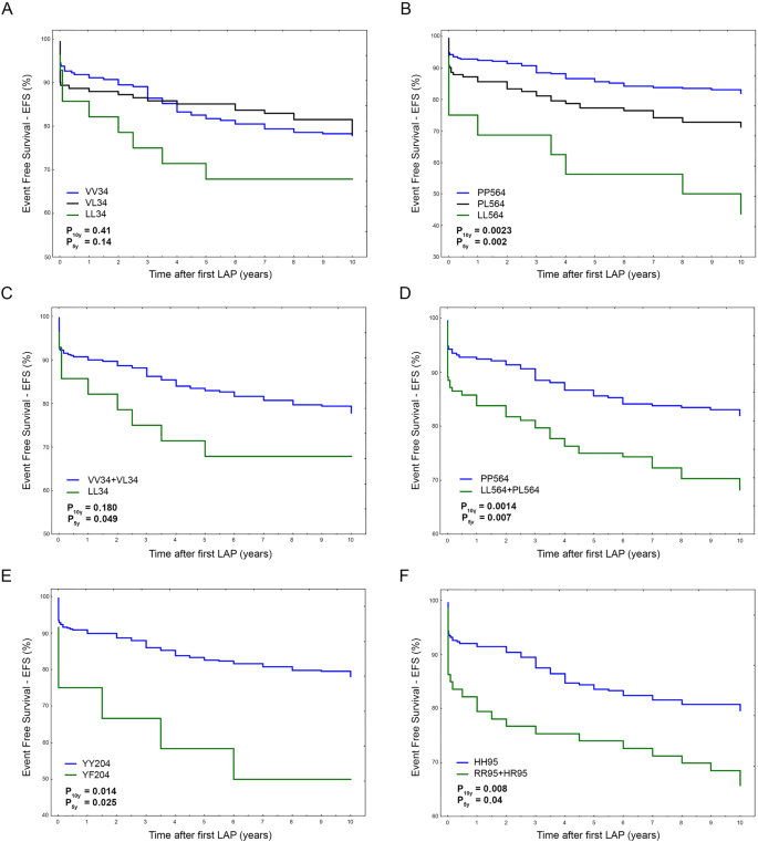 Inherited Genetic Predispositions In F13a1 And F13b Genes Predict Abdominal Adhesion Formation Identification Of Gender Prognostic Indicators Scientific Reports