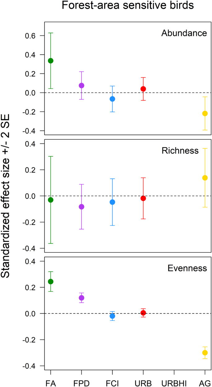 PDF) Bird species that occupy river edge in continuous forest tend to be  less sensitive to forest fragmentation