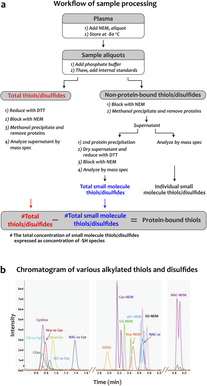 Cysteine Disulfides Cys Ss X As Sensitive Plasma Biomarkers Of Oxidative Stress Scientific Reports Cysteine Disulfides Cys Ss X As Sensitive Plasma Biomarkers Of Oxidative Stress Scientific Reports