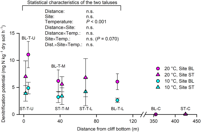 Seabird Affected Taluses Are Denitrification Hotspots And Potential N 2 O Emitters In The High Arctic Scientific Reports