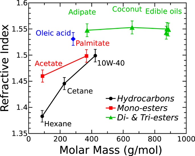 refractive index database surfactants refractive index database surfactants