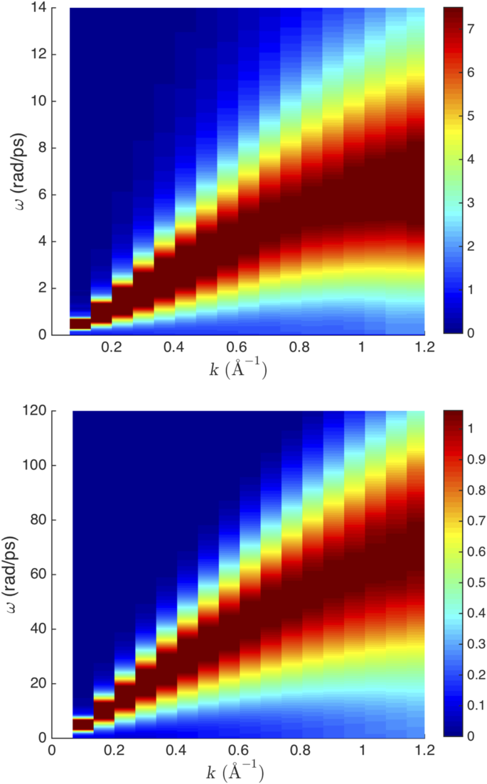 The Nature Of Collective Excitations And Their Crossover At Extreme Supercritical Conditions Scientific Reports