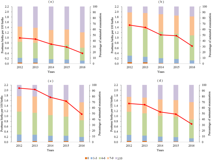 Prevalence of postterm births and associated maternal risk factors in  China: data from over 6 million births at health facilities between 2012  and 2016 | Scientific Reports