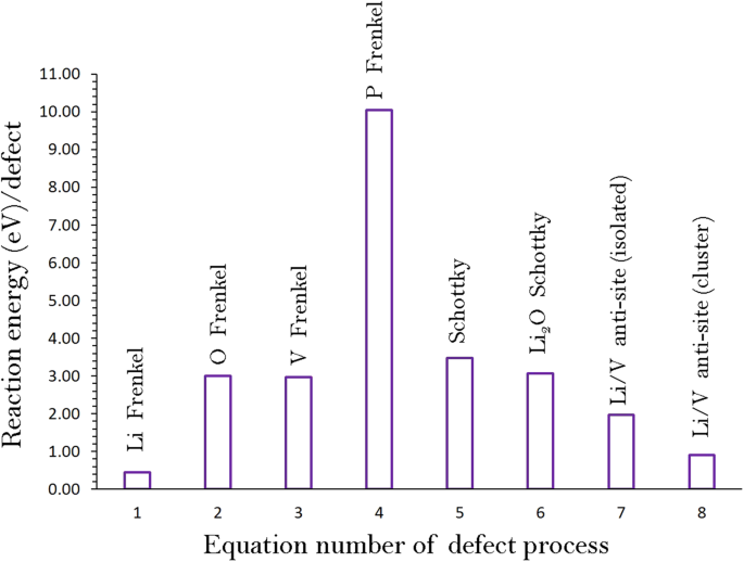 Defects And Dopant Properties Of Li 3 V 2 Po 4 3 Scientific Reports