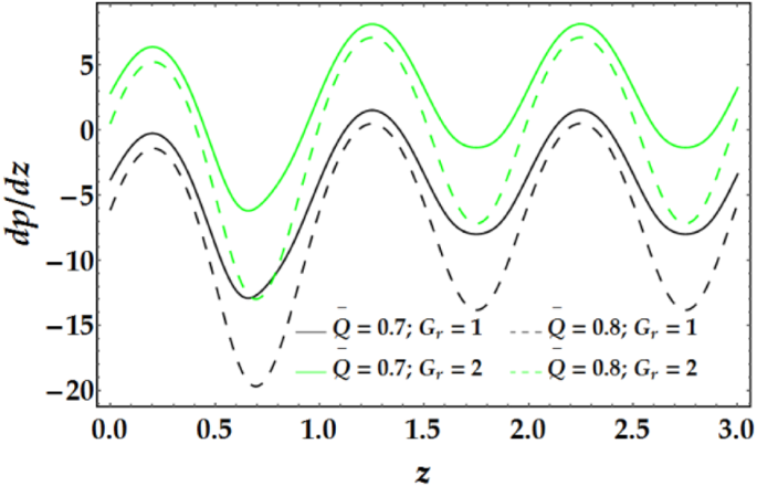New Insight Into Aunp Applications In Tumour Treatment And Cosmetics Through Wavy Annuli At The Nanoscale Scientific Reports