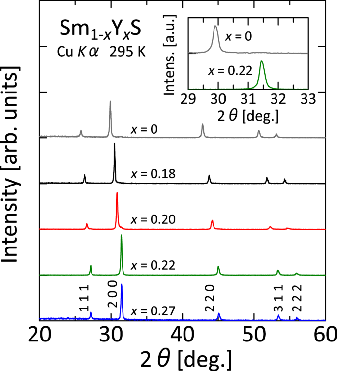 Giant Isotropic Negative Thermal Expansion In Y Doped Samarium Monosulfides By Intra Atomic Charge Transfer Scientific Reports