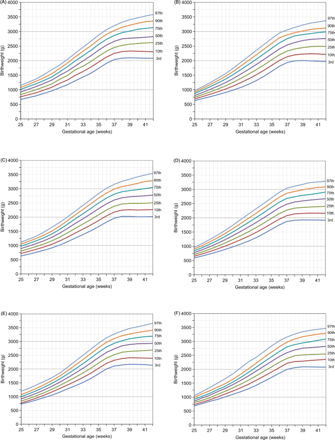 Birth Weight Percentiles By Sex And Gestational Age For Twins Born In Southern China Scientific Reports