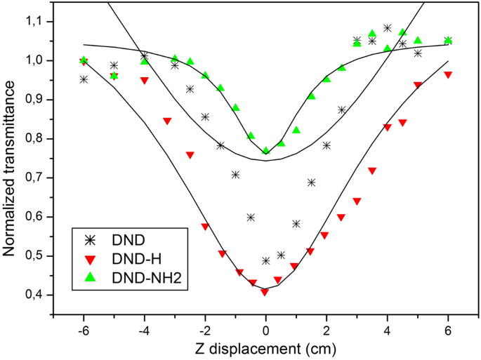 Optical Limiting Properties Of Surface Functionalized Nanodiamonds Probed By The Z Scan Method Scientific Reports