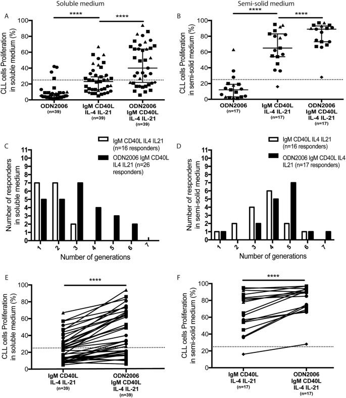 r Associated Factors Driving Chronic Lymphocytic Leukemia Cells Proliferation Ex Vivo Scientific Reports