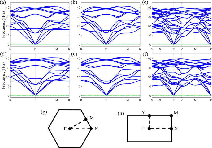 Stabilities And Novel Electronic Structures Of Three Carbon Nitride Bilayers Scientific Reports