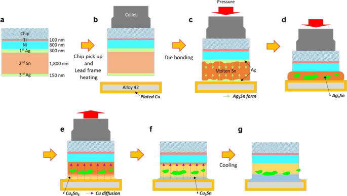 Reliable low-temperature die attach process using Ag/Sn/Ag sandwich  structure for high-temperature semiconductor devices | Scientific Reports