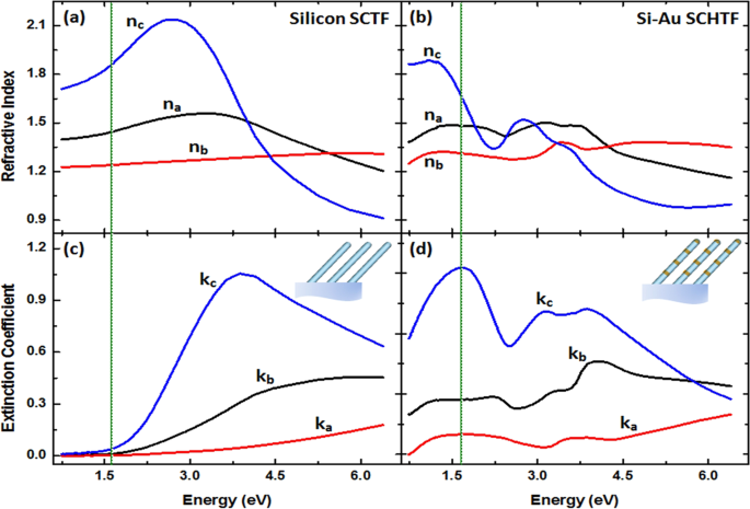Tunable Plasmonic Resonances In Si Au Slanted Columnar Heterostructure Thin Films Scientific Reports