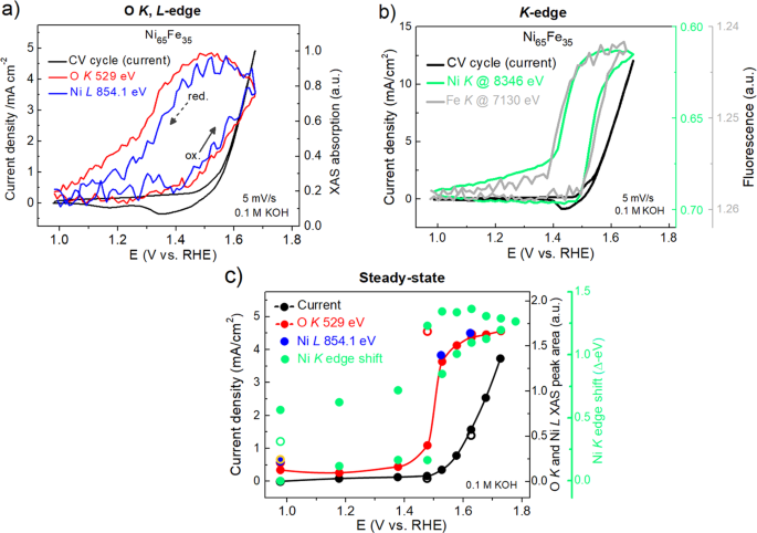 Uncovering The Role Of Oxygen In Ni Fe O X H Y Electrocatalysts Using In Situ Soft X Ray Absorption Spectroscopy During The Oxygen Evolution Reaction Scientific Reports