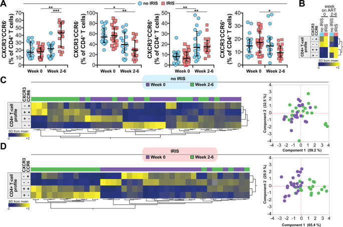 Differential Expression Of Cxcr3 And Ccr6 On Cd4 T Lymphocytes With Distinct Memory Phenotypes Characterizes Tuberculosis Associated Immune Reconstitution Inflammatory Syndrome Scientific Reports