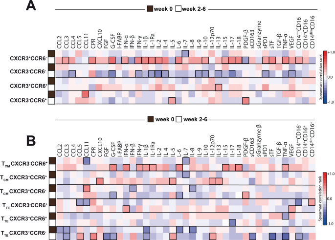 Differential Expression Of Cxcr3 And Ccr6 On Cd4 T Lymphocytes With Distinct Memory Phenotypes Characterizes Tuberculosis Associated Immune Reconstitution Inflammatory Syndrome Scientific Reports