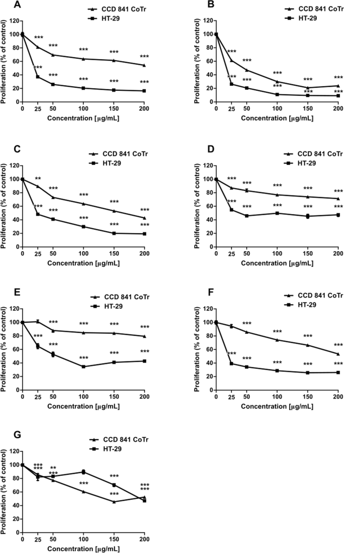 Antitumor Potential Of New Low Molecular Weight Antioxidative Preparations From The White Rot Fungus Cerrena Unicolor Against Human Colon Cancer Cells Scientific Reports