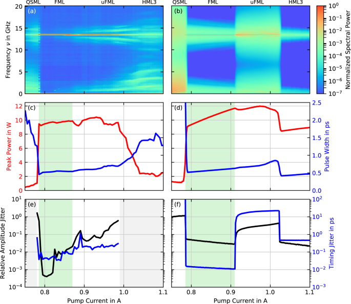 Ultra Short Pulse Generation In A Three Section Tapered Passively Mode Locked Quantum Dot Semiconductor Laser Scientific Reports Ultra Short Pulse Generation In A Three Section Tapered Passively Mode Locked Quantum Dot Semiconductor Laser Scientific Reports