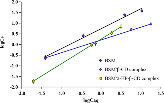 The Mechanism Of Bensulfuron Methyl Complexation With B Cyclodextrin And 2 Hydroxypropyl B Cyclodextrin And Effect On Soil Adsorption And Bio Activity Scientific Reports The Mechanism Of Bensulfuron Methyl Complexation With B Cyclodextrin And 2 Hydroxypropyl B Cyclodextrin And Effect On Soil Adsorption And Bio Activity Scientific Reports