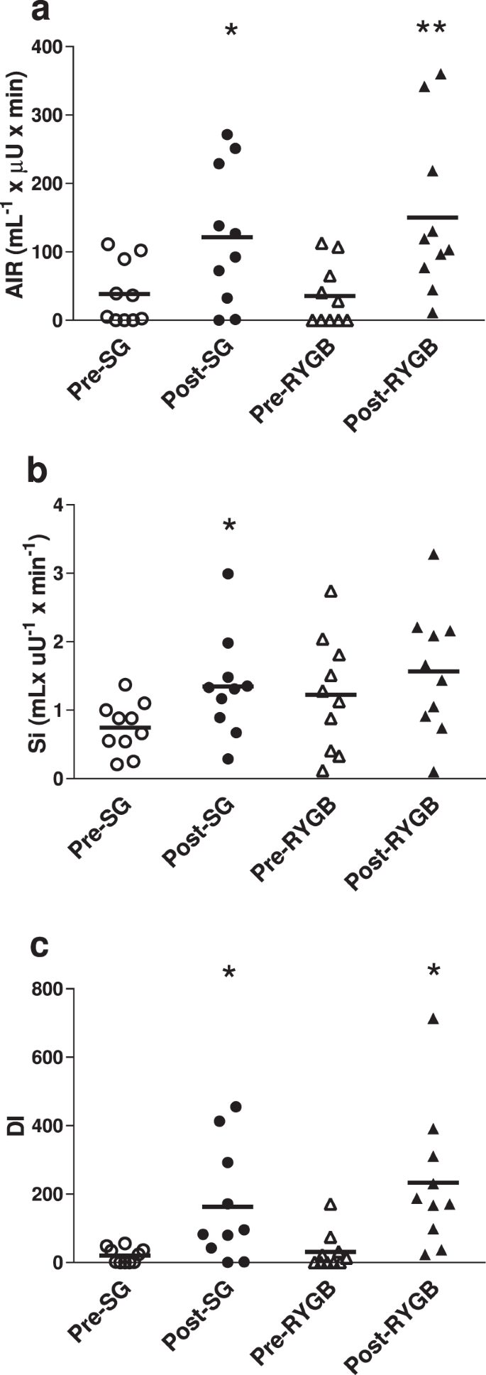 Sleeve Gastrectomy And Roux En Y Gastric Bypass Achieve Similar Early Improvements In Beta Cell Function In Obese Patients With Type 2 Diabetes Scientific Reports