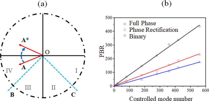 Implementation Of Digital Optical Phase Conjugation With Embedded Calibration And Phase Rectification Scientific Reports