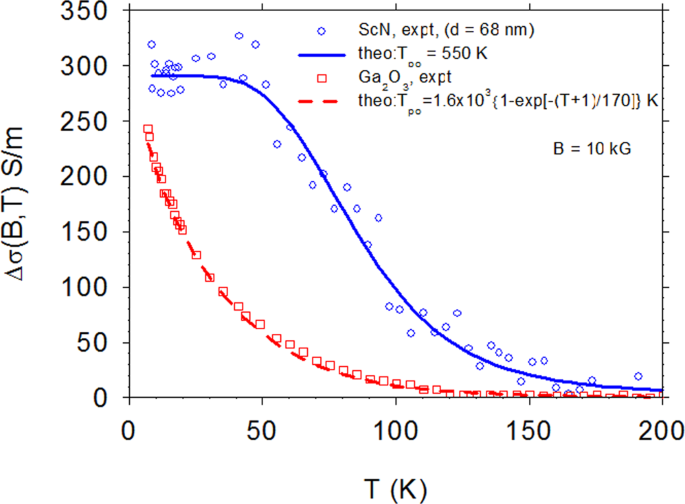 Classical And Quantum Conductivity In B Ga2o3 Scientific Reports