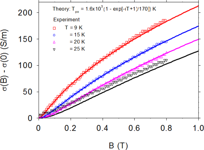Classical And Quantum Conductivity In B Ga2o3 Scientific Reports