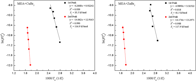 Thermal Decomposition And Nonisothermal Kinetics Of Monoethanolamine Mixed With Various Metal Ions Scientific Reports