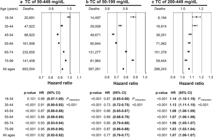 Total cholesterol and all-cause mortality by sex and age: a prospective  cohort study among 12.8 million adults | Scientific Reports