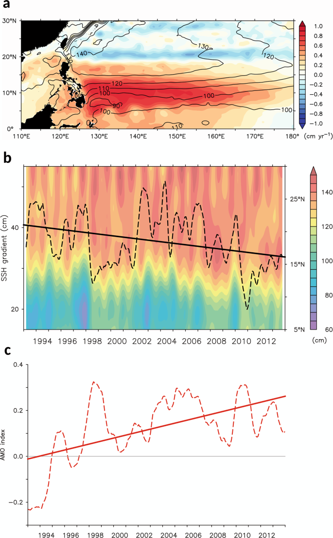 ACP - Atlantic Multidecadal Oscillation modulates the relationship