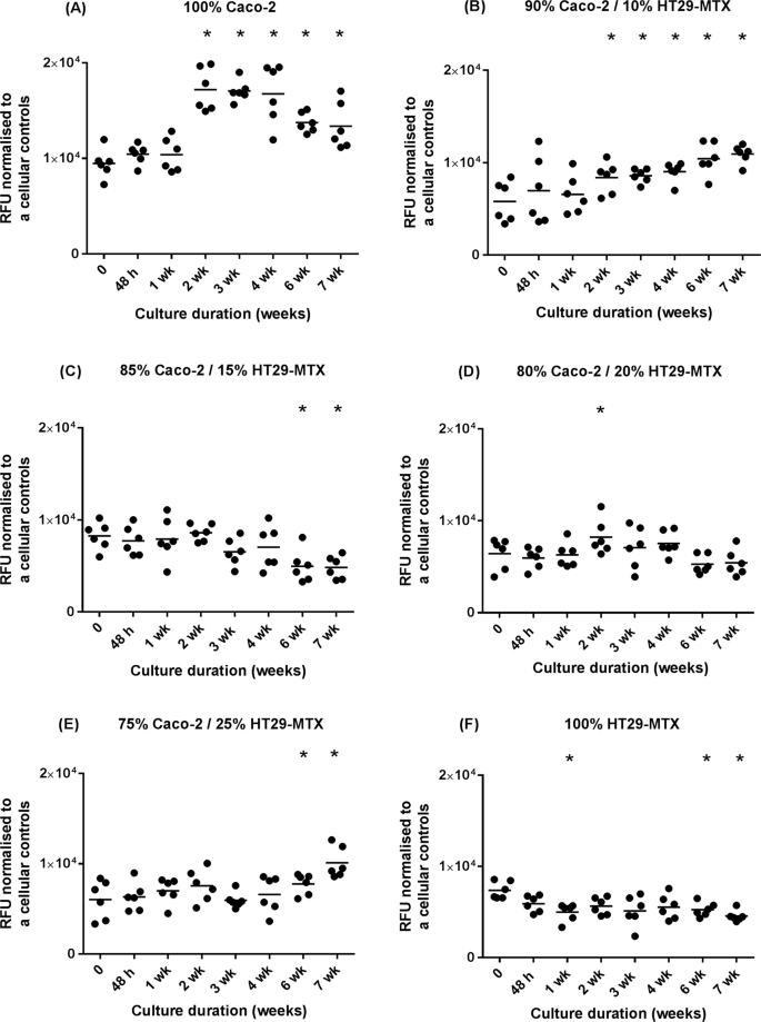 Long Term In Vitro 3d Hydrogel Co Culture Model Of Inflammatory Bowel Disease Scientific Reports