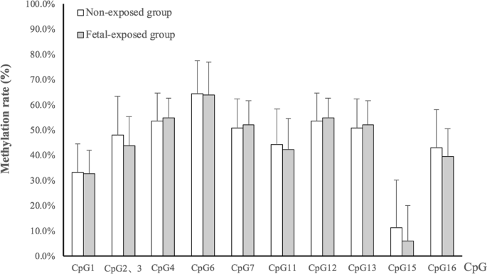 Early Life Exposure To The Chinese Famine Is Associated With Higher Methylation Level In The Insr Gene In Later Adulthood Scientific Reports