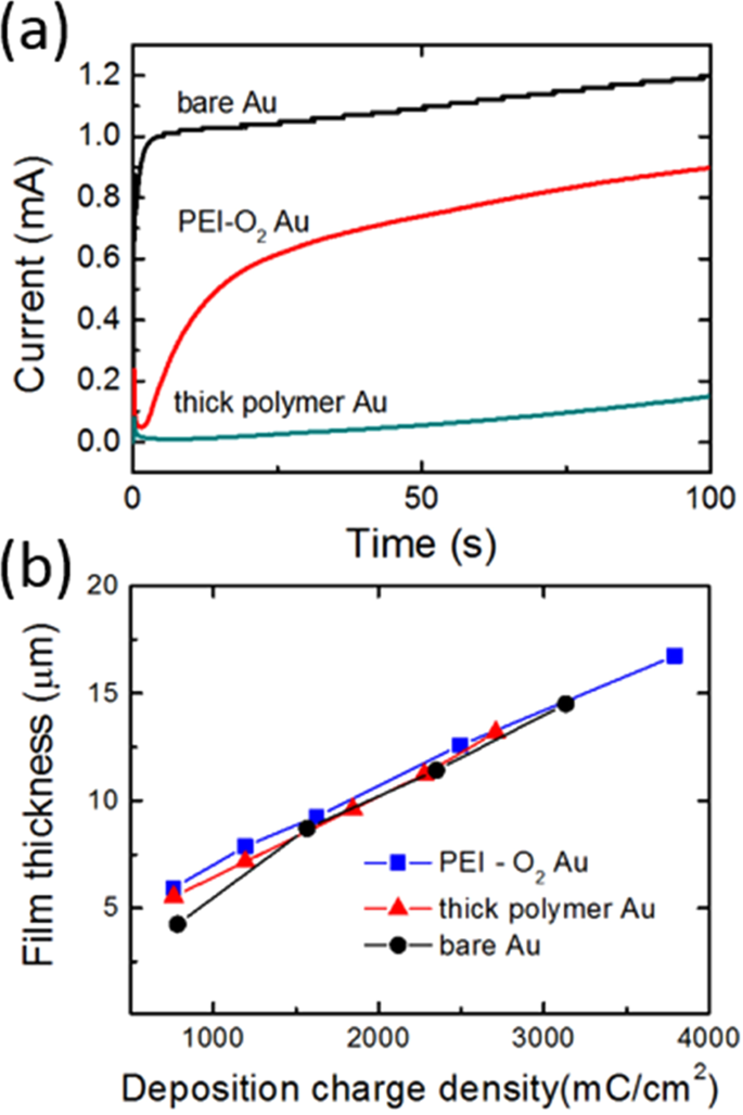 Increase In Interfacial Adhesion And Electrochemical Charge Storage Capacity Of Polypyrrole On Au Electrodes Using Polyethyleneimine Scientific Reports Increase In Interfacial Adhesion And Electrochemical Charge Storage Capacity Of Polypyrrole On Au Electrodes Using Polyethyleneimine Scientific Reports