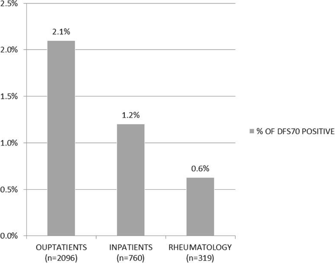 Prevalence and serological profile of anti-DFS70 positive subjects from a  routine ANA cohort | Scientific Reports