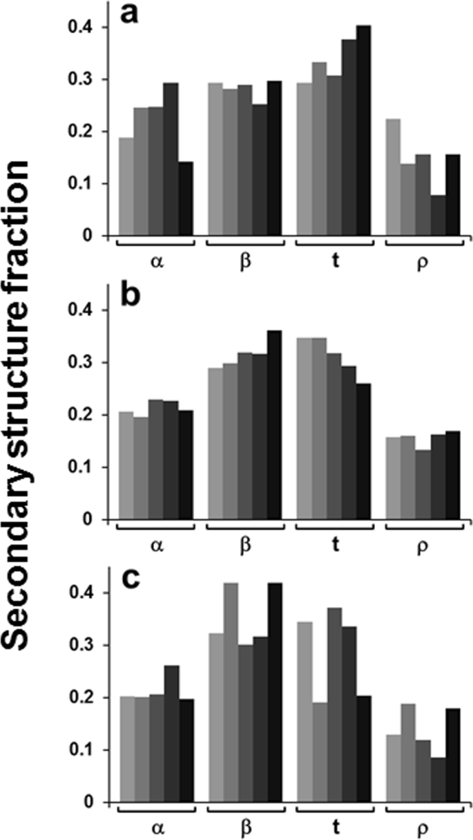 Structure Of Amyloid B 25 35 In Lipid Environment And Cholesterol Dependent Membrane Pore Formation Scientific Reports