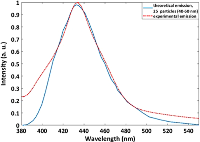 figure 14