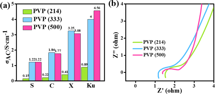 Nanofiber Network With Adjustable Nanostructure Controlled By Pvp Content For An Excellent Microwave Absorption Scientific Reports