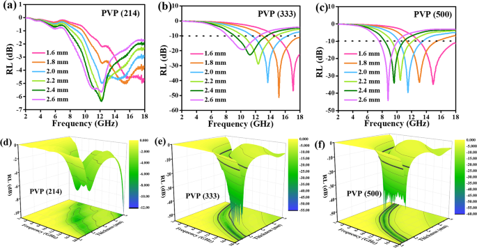 Nanofiber Network With Adjustable Nanostructure Controlled By Pvp Content For An Excellent Microwave Absorption Scientific Reports