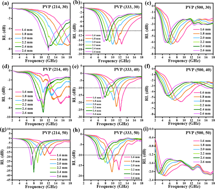 Nanofiber Network With Adjustable Nanostructure Controlled By Pvp Content For An Excellent Microwave Absorption Scientific Reports