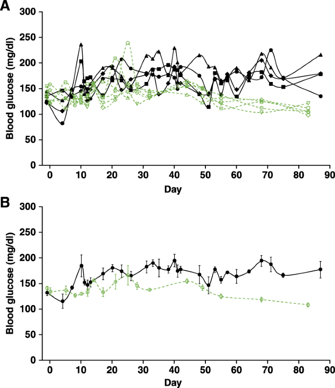 Increased Risk For T Cell Autoreactivity To Ss Cell Antigens In The Mice Expressing The A Vy Obesity Associated Gene Scientific Reports
