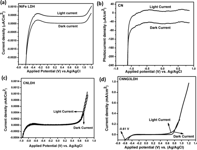 Deciphering Z Scheme Charge Transfer Dynamics In Heterostructure Nife Ldh N Rgo G C 3 N 4 Nanocomposite For Photocatalytic Pollutant Removal And Water Splitting Reactions Scientific Reports