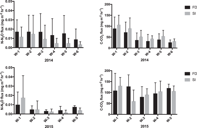 Water Table Management And Fertilizer Application Impacts On Co 2 N 2 O And Ch 4 Fluxes In A Corn Agro Ecosystem Scientific Reports