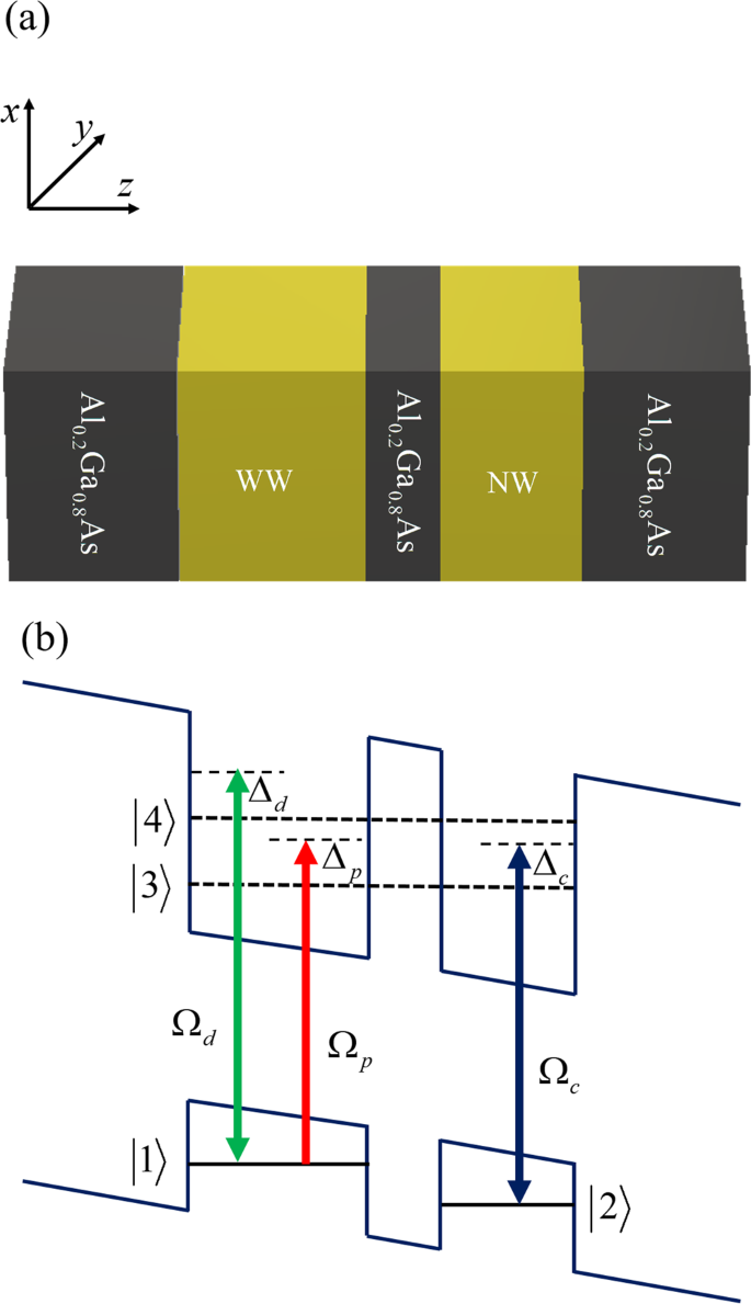 Parity Time Symmetry In Coherent Asymmetric Double Quantum Wells Scientific Reports Parity Time Symmetry In Coherent Asymmetric Double Quantum Wells Scientific Reports