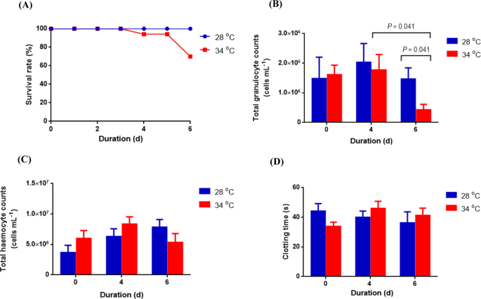 5D Germany Togel Live Result
, Haemolymph Microbiome Of The Cultured Spiny Lobster Panulirus Ornatus At Different Temperatures Scientific Reports