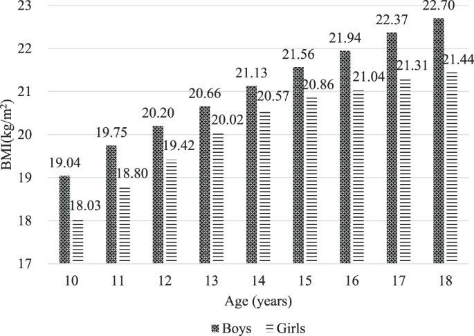 Investigating The Relationship Between District Level Socioeconomic Status And Individual Obesity In Taiwanese Adolescents A Large Scale Cross Sectional Analysis Scientific Reports