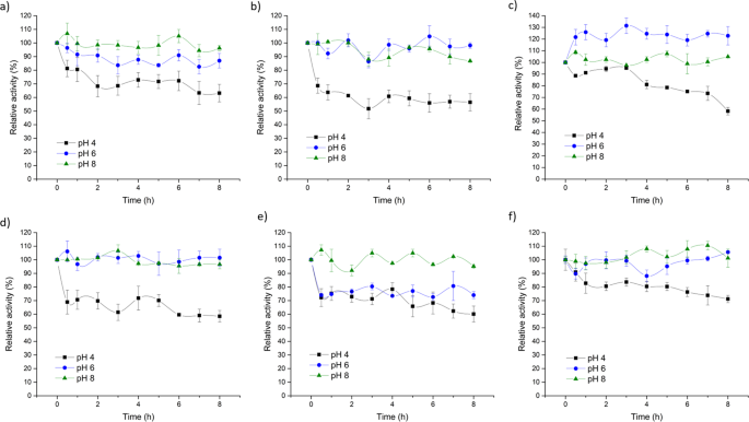 Rotating Magnetic Field As Tool For Enhancing Enzymes Properties Laccase Case Study Scientific Reports