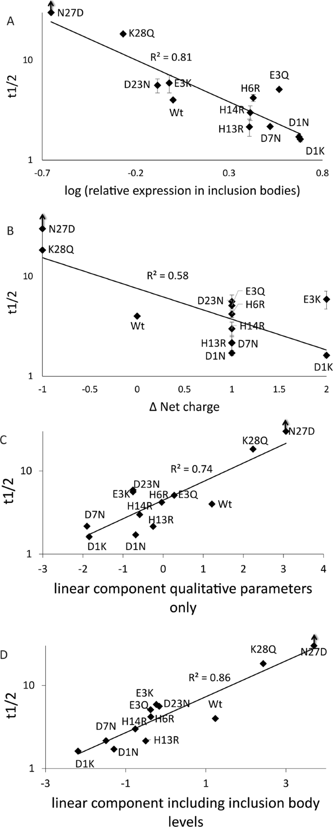 A Method Of Predicting The In Vitro Fibril Formation Propensity Of Ab40 Mutants Based On Their Inclusion Body Levels In E Coli Scientific Reports