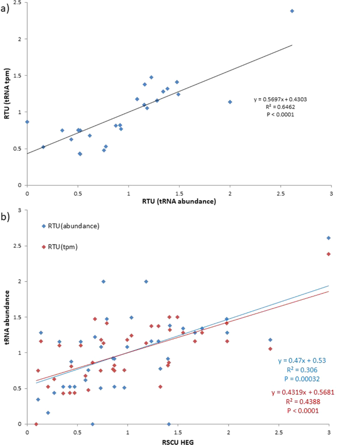 An Improved Estimation Of Trna Expression To Better Elucidate The Coevolution Between Trna Abundance And Codon Usage In Bacteria Scientific Reports