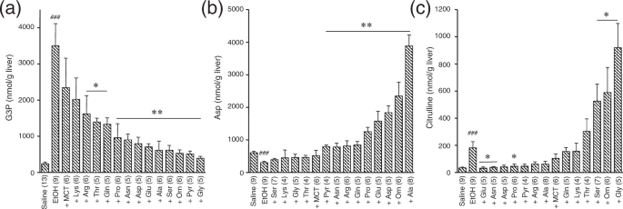 Pivotal Role Of Inter Organ Aspartate Metabolism For Treatment Of Mitochondrial Aspartate Glutamate Carrier 2 Citrin Deficiency Based On The Mouse Model Scientific Reports