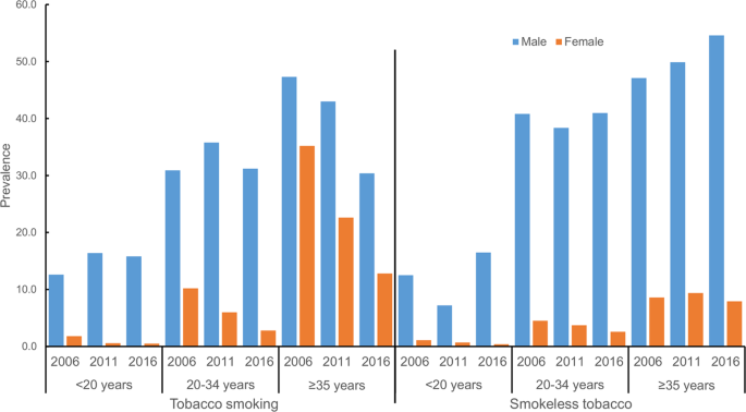 Image result for शहरी या ग्रामीण, कौन करता है ज्यादा तम्बाकू का सेवन 15 वर्ष या उससे ज्यादा उम्र की महिलाएं जो किसी भी प्रकार के तंबाकू का उपयोग करती हैं (प्रतिशत) शहर